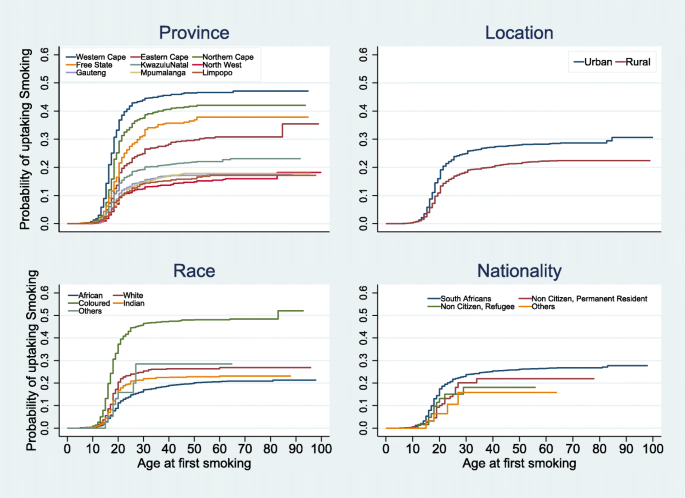 tobacco use in south africa Age at the onset of tobacco smoking in South Africa: a discrete-time  survival analysis of the prognostic factors | Archives of Public Health