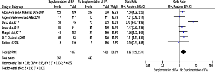 Anaemia of Pregnancy in Africans of Lagos