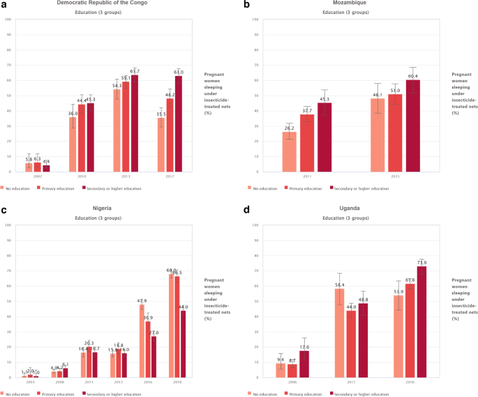 Maps and metrics of insecticide-treated net access, use, and nets