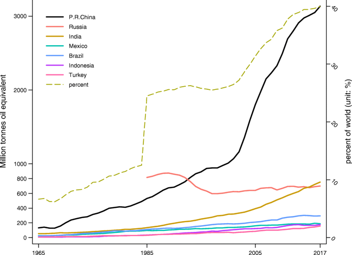 PDF) The potential for electricity conservation and carbon dioxide emission  reductions in the household sector of Brazil