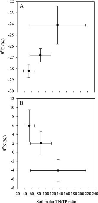 PDF) Investigating the use of macrophyte stable C and N isotopic