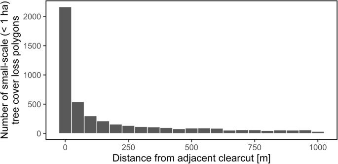 Clearcuts and related secondary dieback undermine the ecological