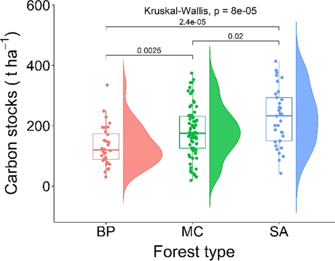 PDF) Trend of studies on carbon sequestration dynamics in the Himalaya  hotspot region: A review