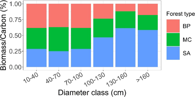 PDF) Trend of studies on carbon sequestration dynamics in the Himalaya  hotspot region: A review