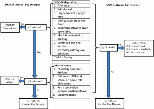 dsm 5 criteria for tobacco use disorder DSM-5 a Substance Disorder. Many "experts" say Sugar does not qualify. Read thru the list and tell me what you think. How many apply to you regarding sugar? Is The DRAM, Vol. 9(5) 