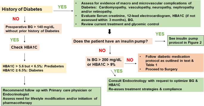 Type 1 diabetes glycemic management: Insulin therapy, glucose