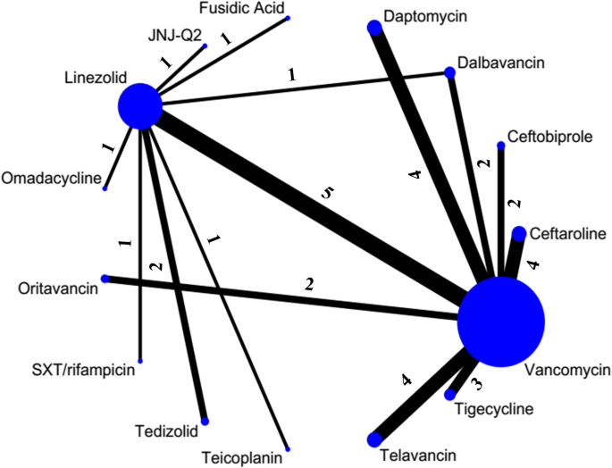 Sensitivity Analyses for Network Meta-Analyses - Drug Therapy for