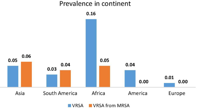 Staphylococcus aureus (incl. MRSA, VRSA)