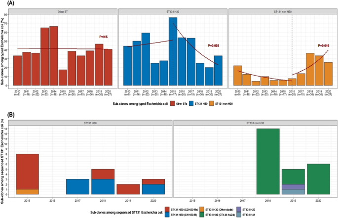 Sequence type diversity and population structure of ESBL-producing