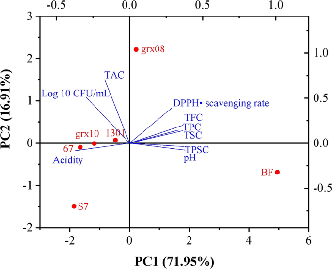 Lipid soluble antioxidant capacity, correspon- ding to the activity