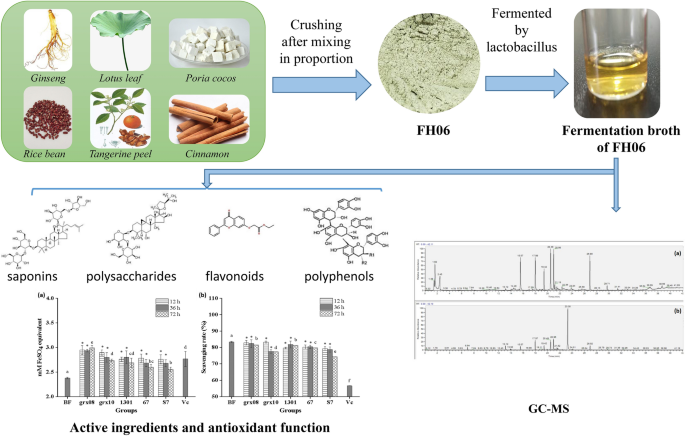 Lipid soluble antioxidant capacity, correspon- ding to the activity