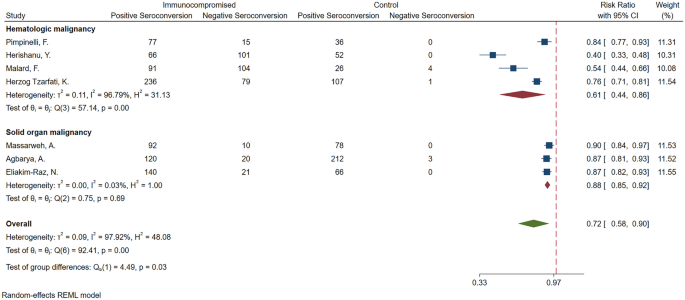 Immunogenicity and risks associated with impaired immune responses  following SARS-CoV-2 vaccination and booster in hematologic malignancy  patients: an updated meta-analysis