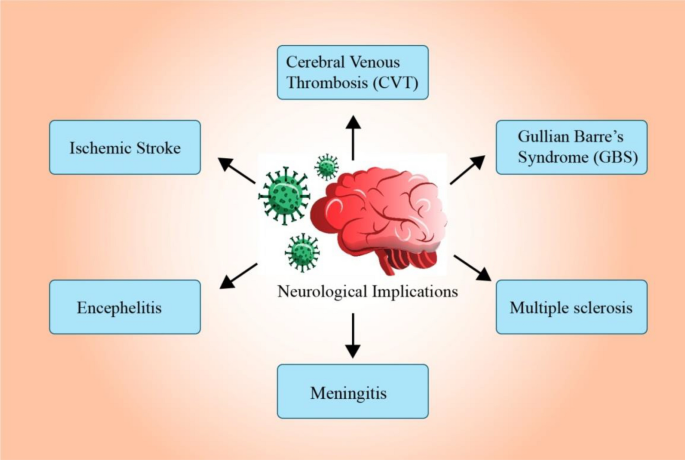 Neurological manifestations of SARS-CoV-2: complexity, mechanism