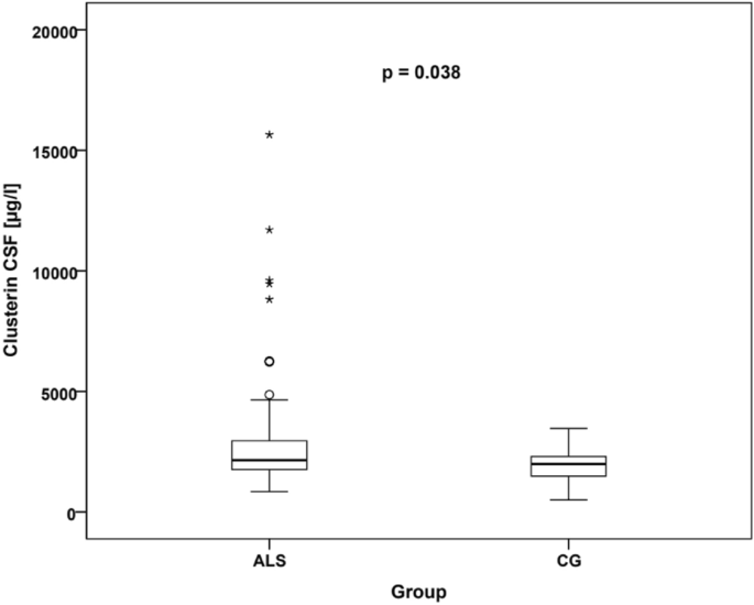 Utilizing neurodegenerative markers for the diagnostic evaluation of amyotrophic lateral sclerosis