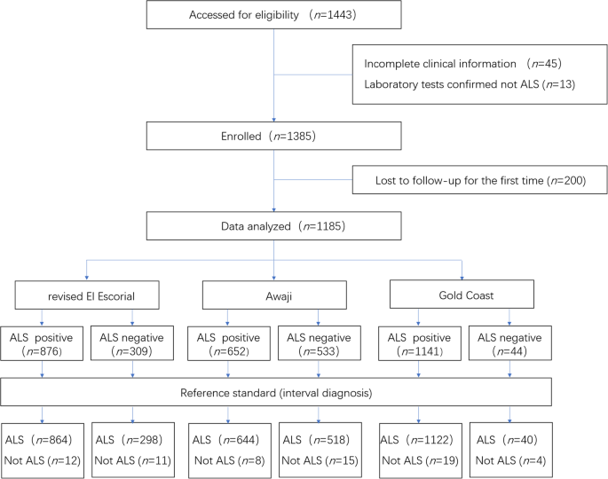 The Gold Coast criteria increases the diagnostic sensitivity for amyotrophic lateral sclerosis in a Chinese population