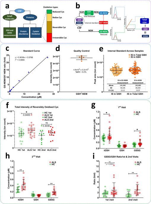 glutathione als Glutathione oxidation in cerebrospinal fluid as a biomarker of oxidative  stress in amyotrophic lateral sclerosis | Translational Neurodegeneration