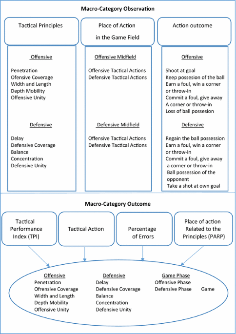 PDF) Systematic review of declarative tactical knowledge evaluation tools  based on game-play scenarios in soccer