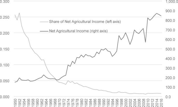 Self-sufficiency in a Small Country? Evidence from an empirical analysis along the supply chain in Puerto Rico - Agriculture & Food Security