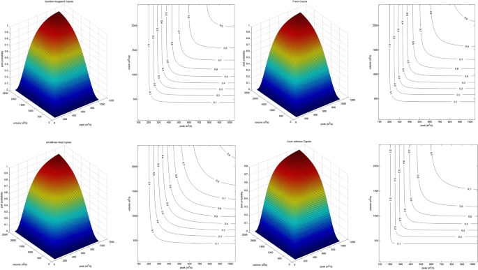 Process flow of copula-based probabilistic study