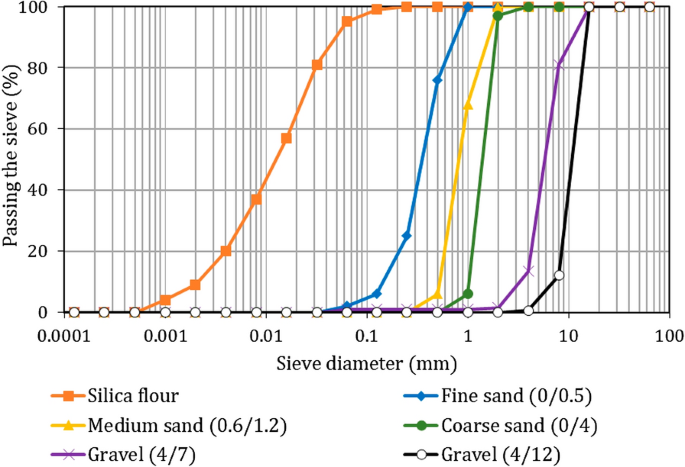 Sieve size analysis of sand (0/4)