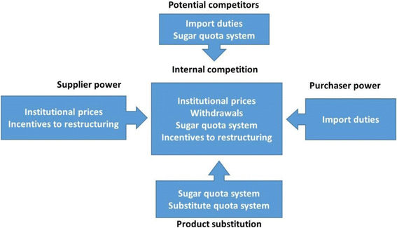 The effect of EU 2006 sugar regime reform on vertical price