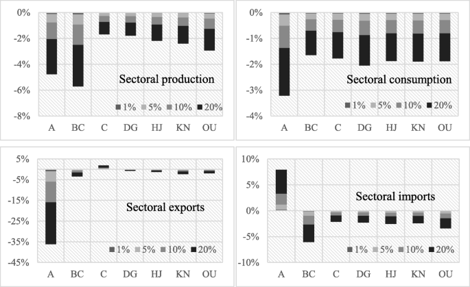 Nitrogen reduction measures