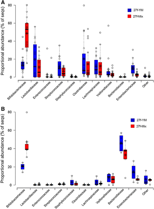 16S rRNA gene-based profiling of the human infant gut microbiota is  strongly influenced by sample processing and PCR primer choice | Microbiome  | Full Text