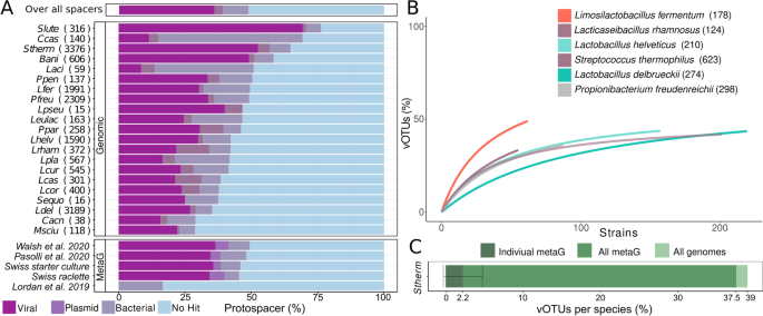 Extensive diversity and rapid turnover of phage defense repertoires in  cheese-associated bacterial communities | Microbiome | Full Text