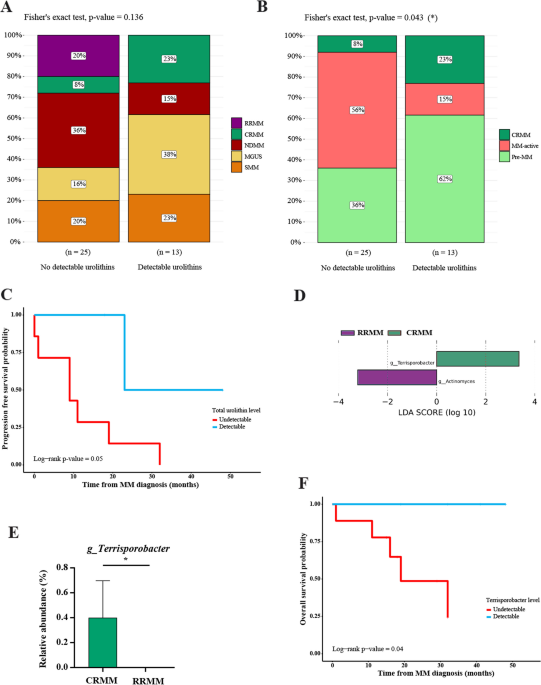 Microbiota-derived urolithin A in monoclonal gammopathies and multiple  myeloma therapy | Microbiome | Springer Nature Link