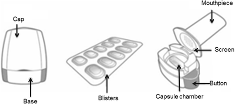 Picture of Turbospin with its components: a cap, b capsule with drug, c