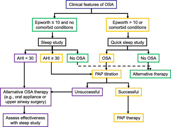 Long term management of obstructive sleep apnea and its