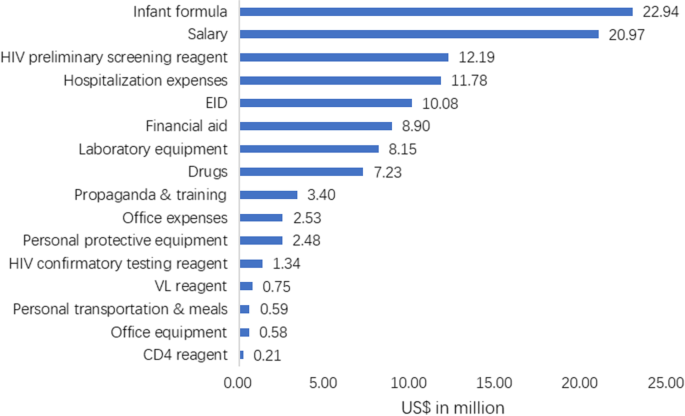 Structural view of the requirements of WCom