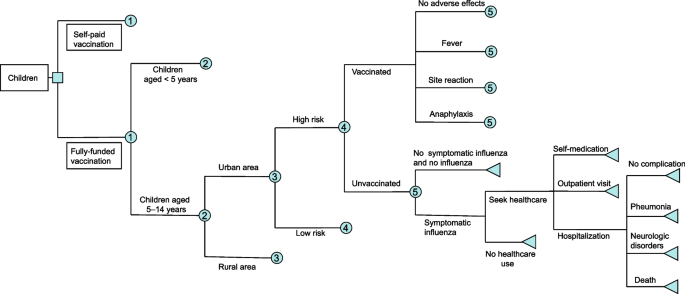 Cost-effectiveness of seasonal influenza vaccination of children in China: a modeling analysis