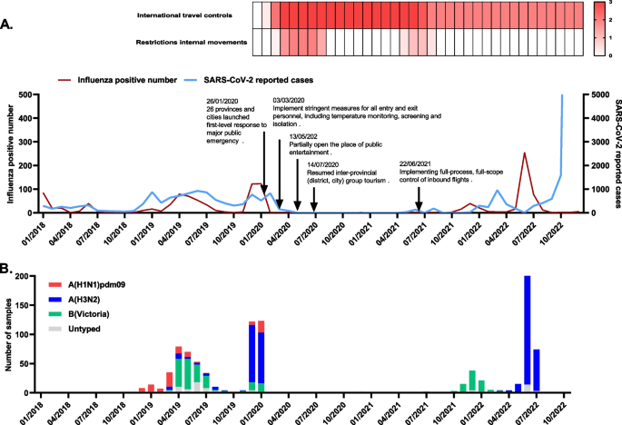 Molecular epidemiology and phylogenetic analysis of influenza viruses A (H3N2) and B/Victoria during the COVID-19 pandemic in Guangdong, China
