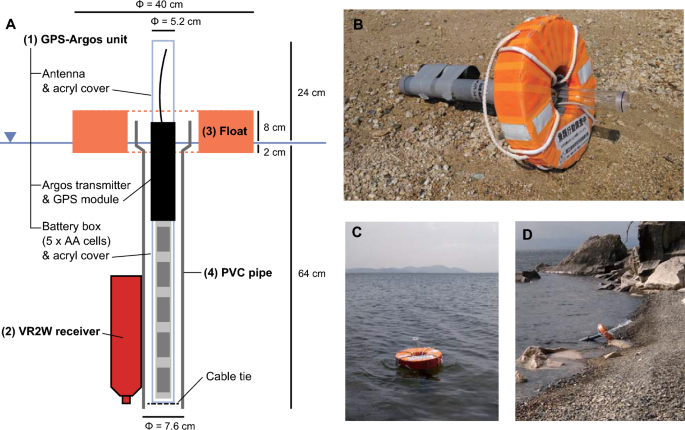 Using a drifting GPS-Argos satellite buoy as a method for