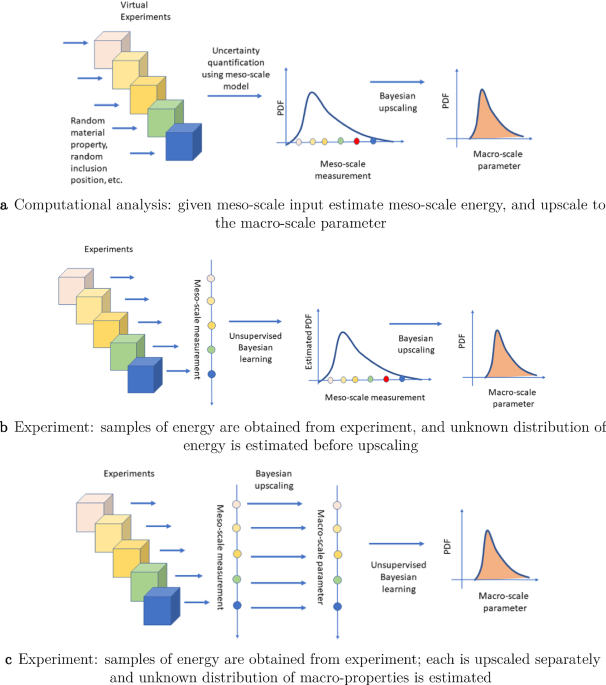 Bayesian stochastic multi-scale analysis via energy considerations