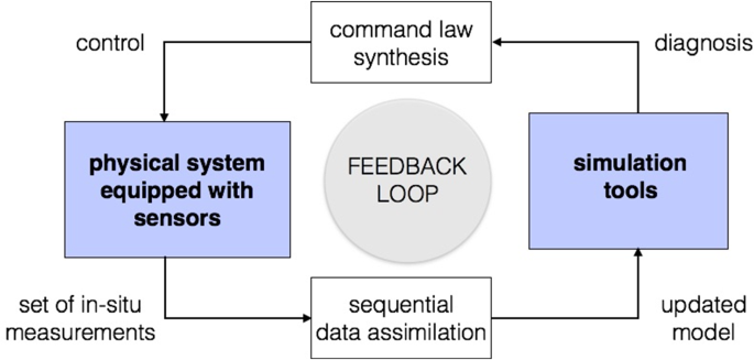 Real-Time Control System - an overview