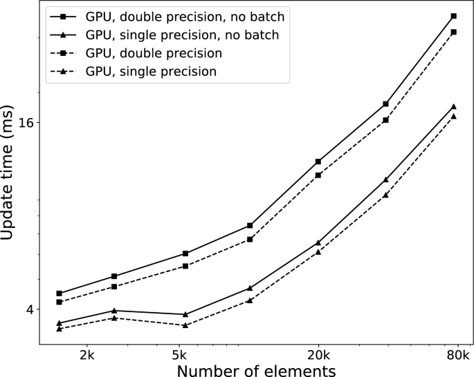 Real-time simulation of electrocautery procedure using meshfree