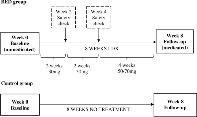 Understanding the neural mechanisms of lisdexamfetamine dimesylate (LDX)  pharmacotherapy in Binge Eating Disorder (BED): a study protocol | Journal  of Eating Disorders | Full Text