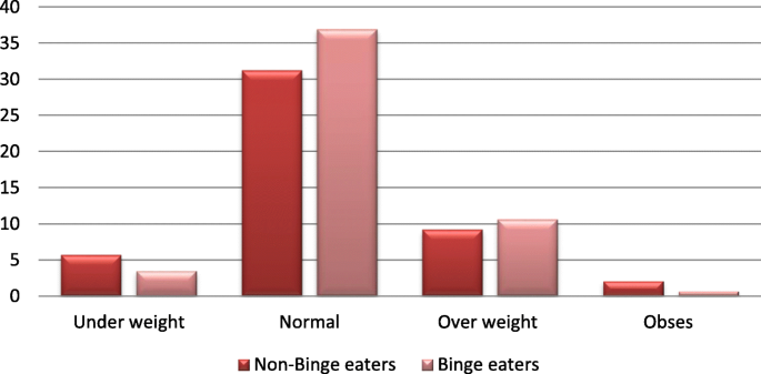 Binge eating symptoms prevalence and relationship with psychosocial factors  among female undergraduate students at Palestine Polytechnic University: a  cross-sectional study | Journal of Eating Disorders | Full Text