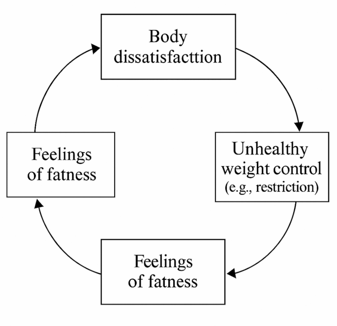 Eating disorder symptoms and corresponding evidence-based treatments: a narrative review | Journal of Eating Disorders | Springer Nature Link Eating disorder symptoms and corresponding evidence-based treatments: a narrative review | Journal of Eating Disorders | Springer Nature Link