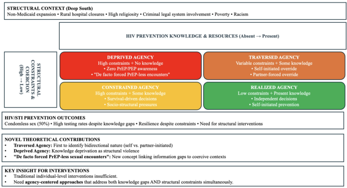 Oh they can prevent It  a structural agency framework for  
