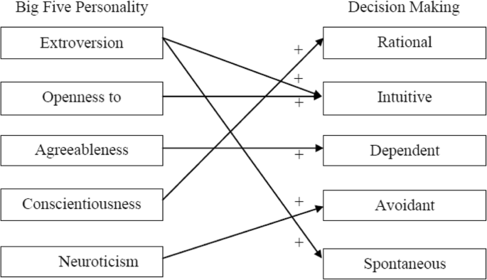 Personality Traits Classification of the Study Data