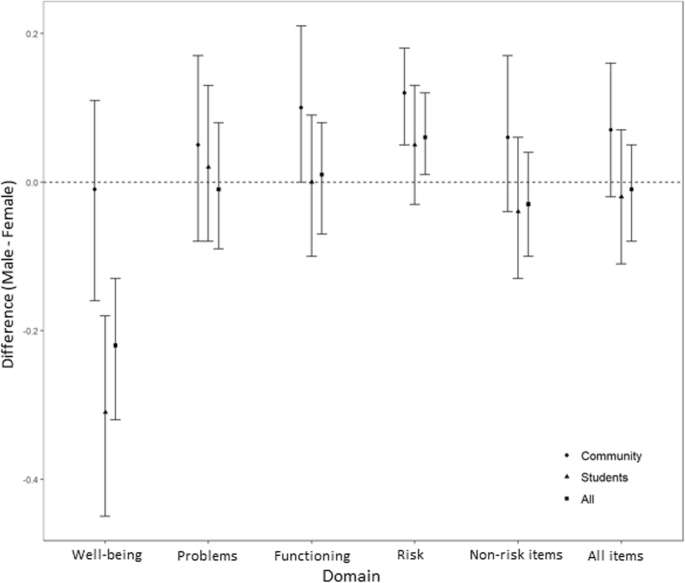 Português : Clinical Outcomes in Routine Evaluation (and CST)