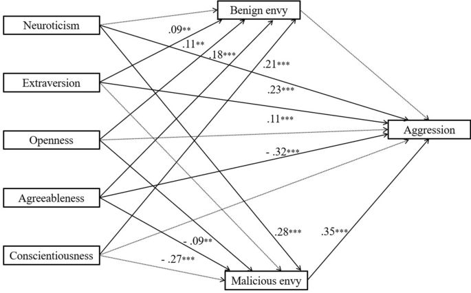 MBTI & Big 5 and Intelligence – Typology Triad