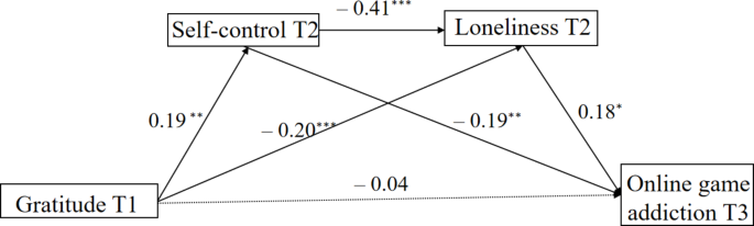 Multiple mediation model of the association between T1 attachment