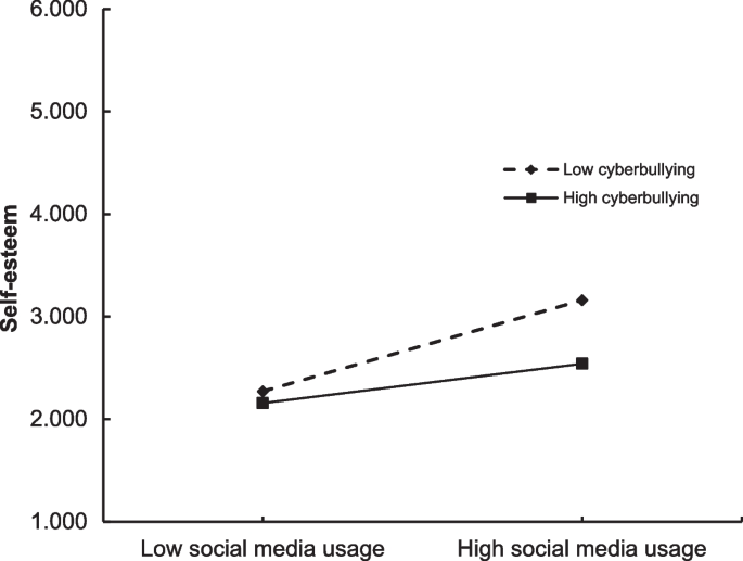 Low self-esteem and high FOMO are psychological mechanisms that