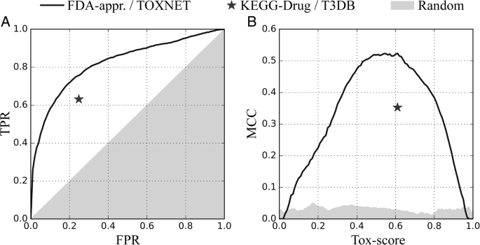 Machine Learning Toxicity Prediction: Latest Advances by Toxicity