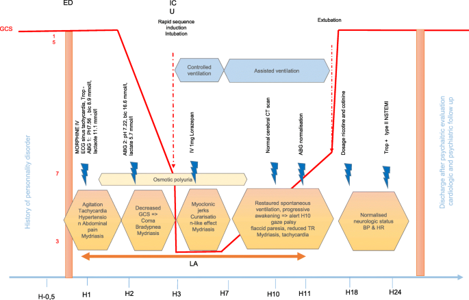 ld50 tobacco Near fatal intoxication by nicotine and propylene glycol injection: a case  report of an e-liquid poisoning | BMC Pharmacology and Toxicology