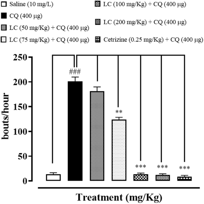 can i take cetirizine and glutathione together Gluthasil Tx Gold Tablet(L- Glutathione (Reduced) IP 250mg + Tranexamic Acid (SR) IP 150mg + L-Ascorbic Acid IP 500mg Tablet) Treatment of allergy: Overview of